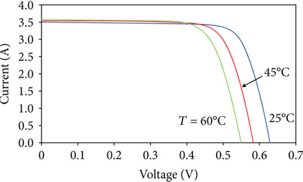 How Do Temperature Variations Affect Solar Cell Performance