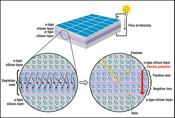 How Many Silicon Cells Are in a Solar Panel?