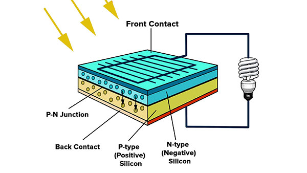 What Is the Main Material Used in Solar Panels?